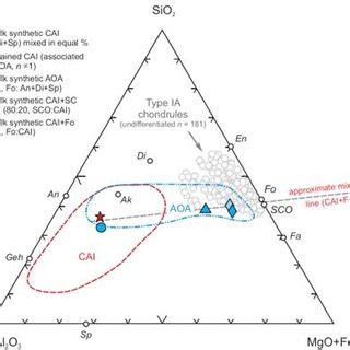 comparison  bulk compositions  natural cai aoa  type ia