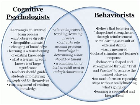 Cognitivsm Behaviorism Venn Diagram Cognitivism Learning The