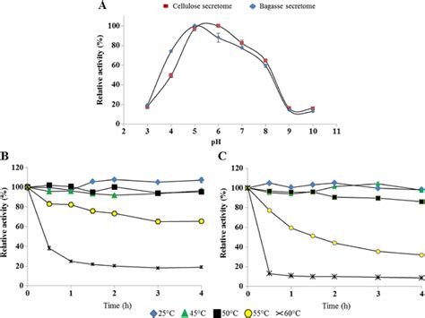 Effect Of Ph And Thermostability For Streptomyces Sp I12