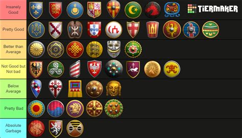 Age Of Empires Ii Definitive Edition Civilizations Tierlist Tier List