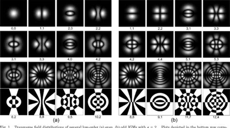 Pdf Ince Gaussian Modes Of The Paraxial Wave Equation And Stable