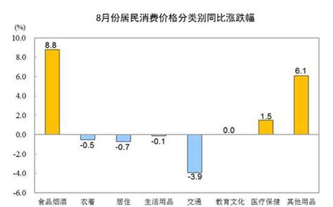 國家統計局：8月份居民消費價格同比上漲24 豬肉漲526 人人焦點