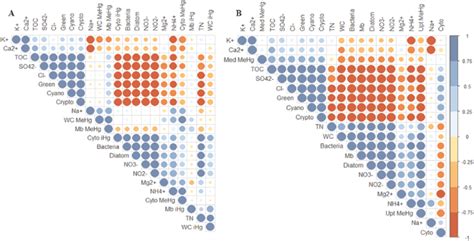 Pearson Correlation Matrices For A Hg Uptake And B Mmhg Biotic