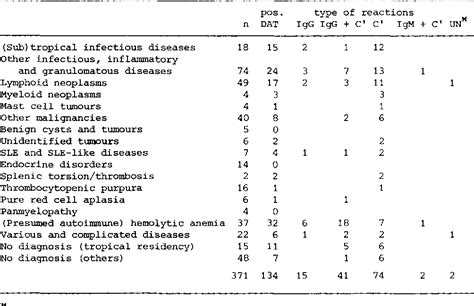 Table I From The Diagnostic Significance Of The Direct Antiglobulin