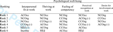 Summary Of Standardized Beta Coefficients Ranking Download Table