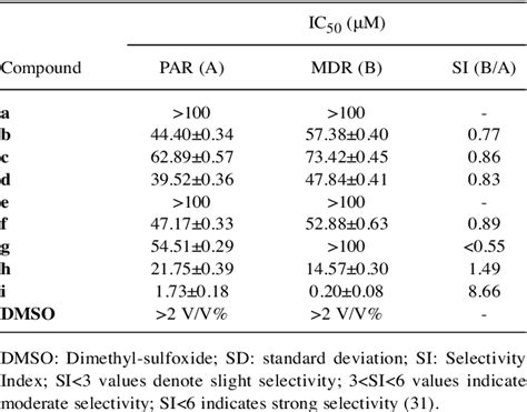 Table Ii From In Vitro Evaluation Of The Multidrug Resistance Reversing Activity Of Novel