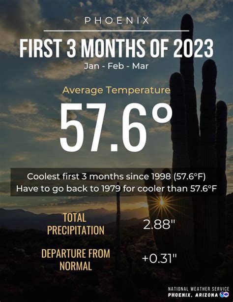 Phoenix Experiences a Cold Wet Winter - Cold Weather Report