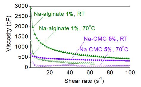 Fig S Viscosity Of Na Alginate And Na Cmc Solutions As A Function