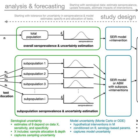 Framework For Estimating Seroprevalence And Epidemiological Parameters