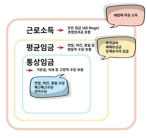 통상임금 평균임금 개념 정리 Geolabor