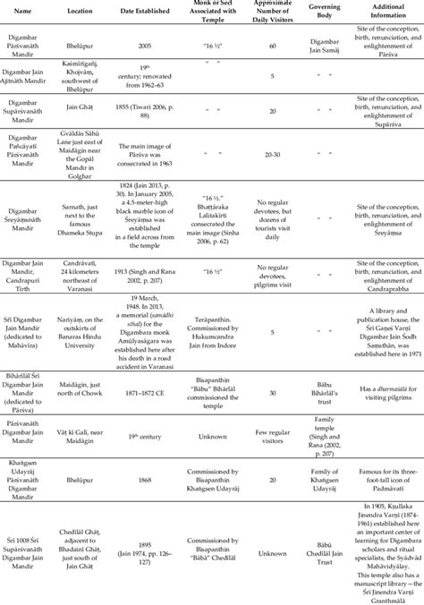 Digambara temples in Varanasi. 23. | Download Scientific Diagram