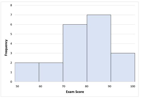 How to Make a Histogram from a Frequency Table