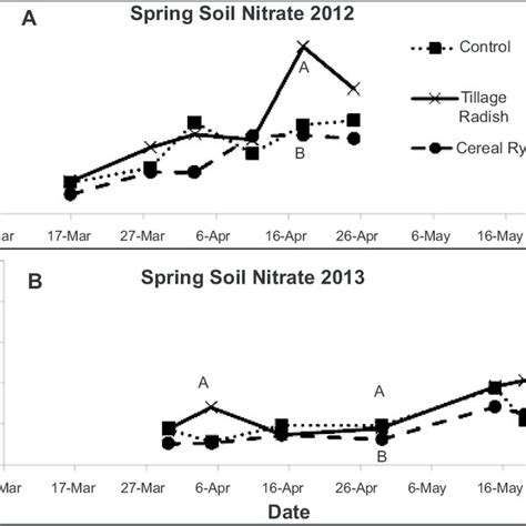 Soil Nitrate From The Cm Depths For Both The Springs A And