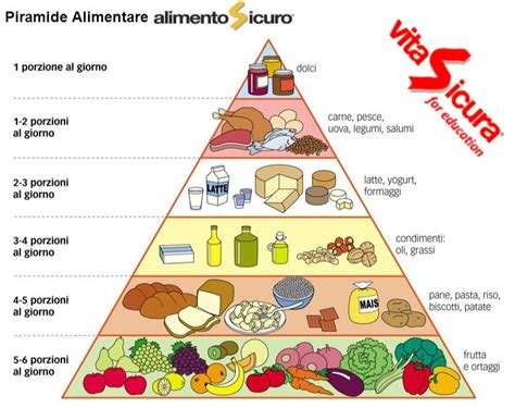 4. Piramide alimentare - Orizzonte Scuola Notizie nel 2023 | Piramide ...