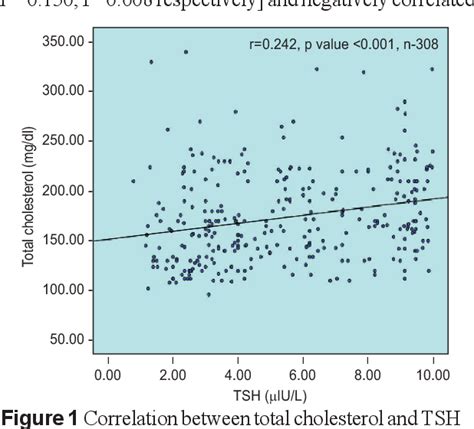 Figure 2 From Pattern Of Dyslipidemia Among Patients With Subclinical