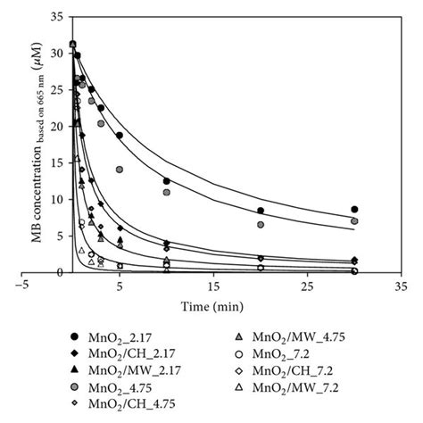 Kinetics Of Mb Degradation And The Third Order Kinetic Model Line