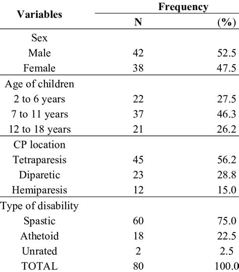 Sample Characteristics According To Sex Age Cp Location Type Of