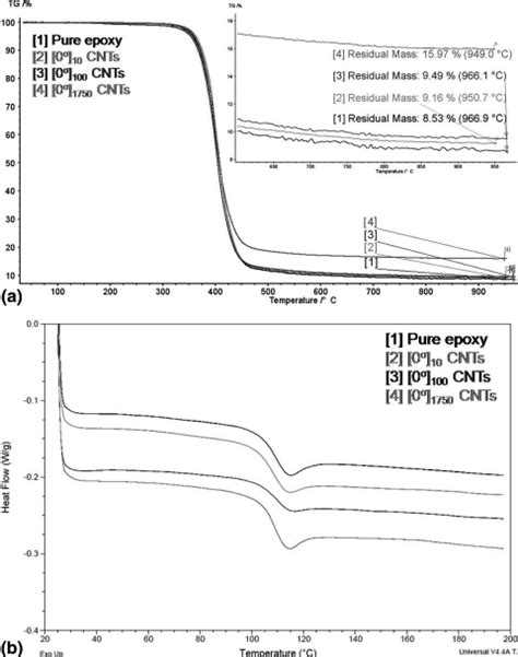 A Tga Curves Of The Cntepoxy Composites With Various Cnts Contents