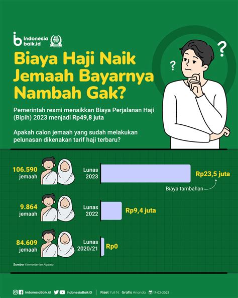 Biaya Haji Naik, Jemaah Bayarnya Nambah Gak? | Indonesia Baik