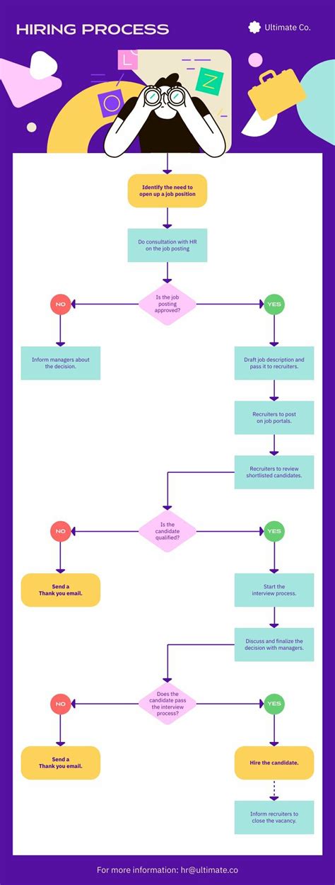 Hiring Process Flowchart Template Prntbl Concejomunicipaldechinu Gov Co