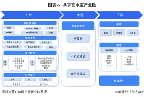 预见2021：《2021年中国共享充电宝产业全景图谱》附市场现状、竞争格局、发展前景等 知乎