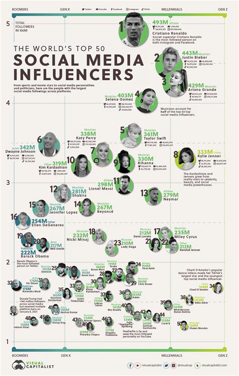 The Worlds Top 50 Influencers Across Social Media Platforms Visual