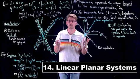 Linear Planar Systems Dynamical Systems Lecture 14 YouTube