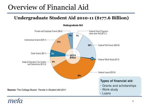 Mefas Guide To College Financing Ppt Download