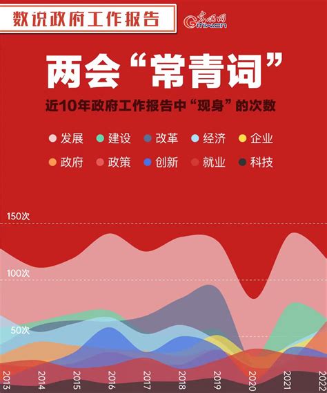 数说政府工作报告丨看政府工作报告里的“热词”“新词”“关键词” 光明网