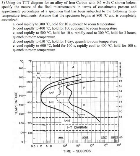 Solved Using The Ttt Diagram For An Alloy Of Iron Carbon Chegg