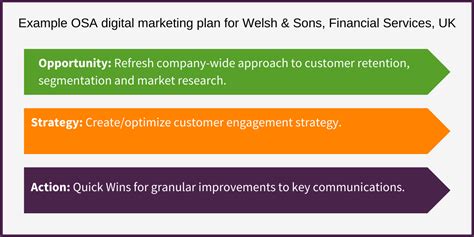 Three digital marketing plan examples - The Magic Digital Marketing