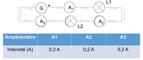 Lénergie Et Ses Conversions L3 Lintensité Du Courant Et Sa Mesure