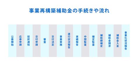 事業再構築補助金の採択後の手続きや流れとは？補助金を受け取るための方法をわかりやすく解説 酒類専門コンサルタントによる補助金申請代行と経営