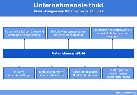 Unternehmensleitbild Definition Erkl Rung Beispiele Bungsfragen