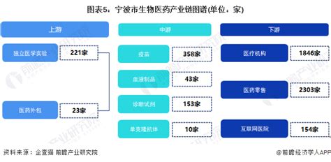 2021 2025年宁波市生物医药相关产业发展目标解读 前瞻产业研究院