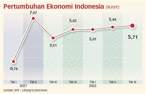 Perekonomian Indonesia Mampu Tunjukkan Kinerja Impresif Koran Jakarta