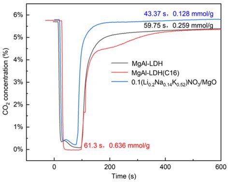 Dynamic Intermediate-Temperature CO2 Adsorption Performance of K2CO3 ...