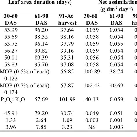 Leaf Area Dm Plant And Leaf Area Index Lai At Different Growth