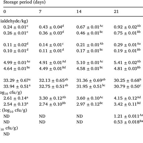 Effect Of W Somnifera Fruit Extract On The Physicochemical Properties