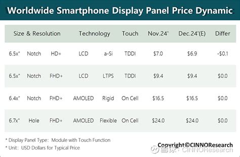 CINNO Research 12月手机面板行情价格稳定贯穿整个第四季度 导语受国内外大促活动及新机密集发布的带动智能手机终端市场