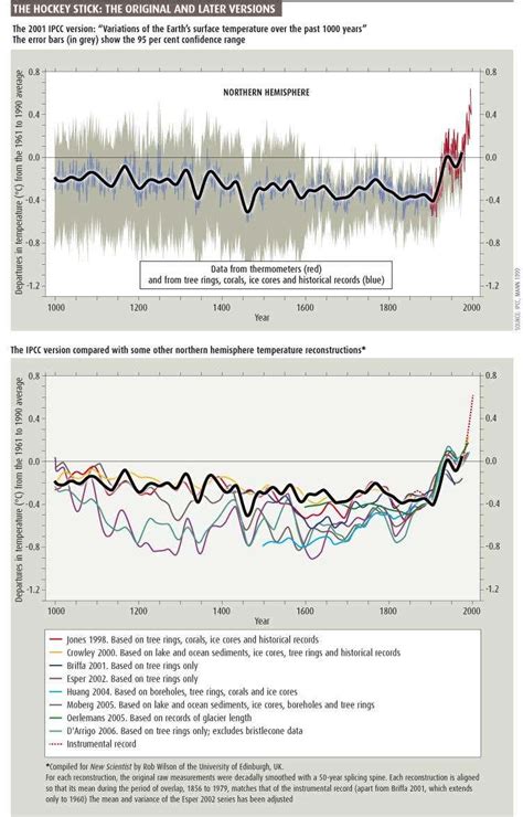 Climate myths: The 'hockey stick' graph has been proven wrong | New ...