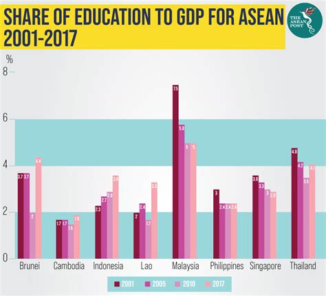 Asean Countries Education