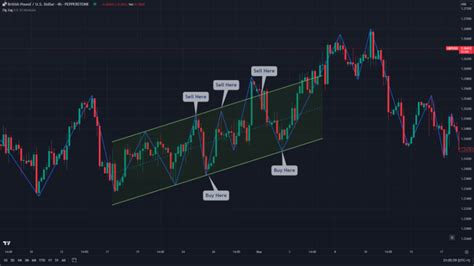 How To Use The Zig Zag Indicator Trading Strategy And Tips