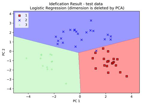 MachineLearning Exercises Python Scikit Learn README Md At Master