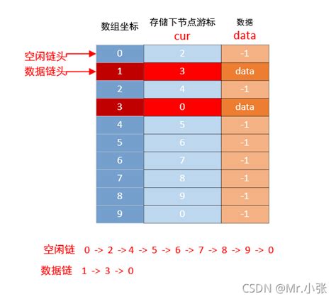 线性结构——静态链表静态链表和动态链表的优缺点 Csdn博客