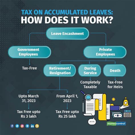 Leave Encashment Up To Rs Lakh To Be Tax Free For Non Government Workers