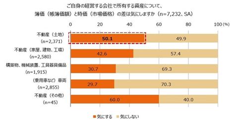 全国の中小企業と経営者の所有資産に関する調査 エヌエヌ生命保険株式会社のプレスリリース