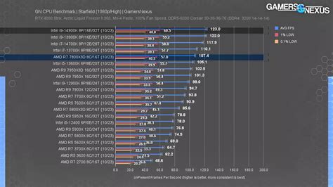 Best CPUs of 2023 (Intel vs. AMD): Gaming, Video Editing, Budget ...