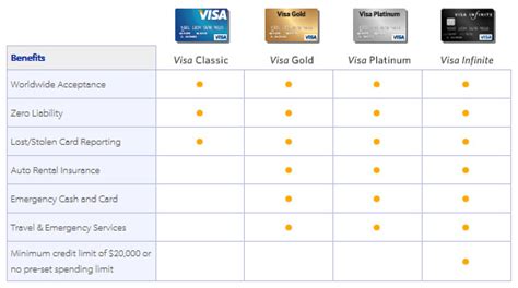 Credit Card Benefit Comparison - Tanya Tanya