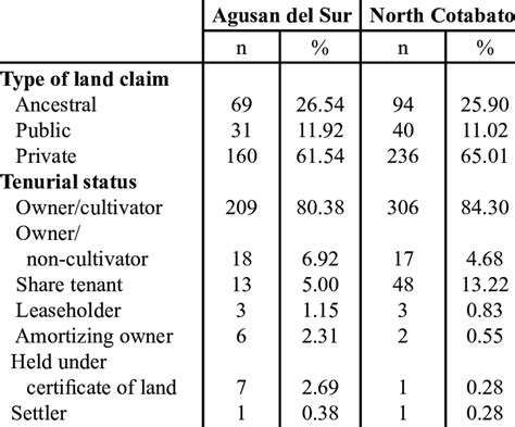 Type Of Land Claim And Tenurial Status Count N Of RBAS Farmer